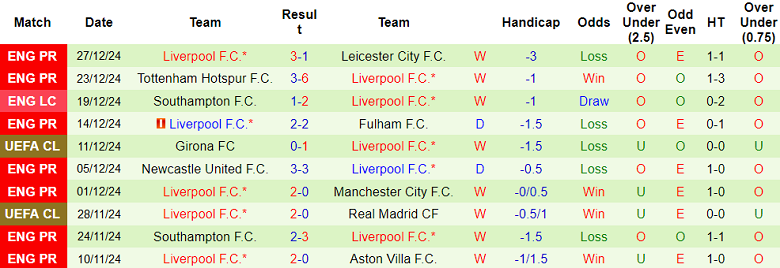 Nhận định West Ham vs Liverpool, 00h15 ngày 30/12/2024: Khó tin The Reds - Ảnh 2