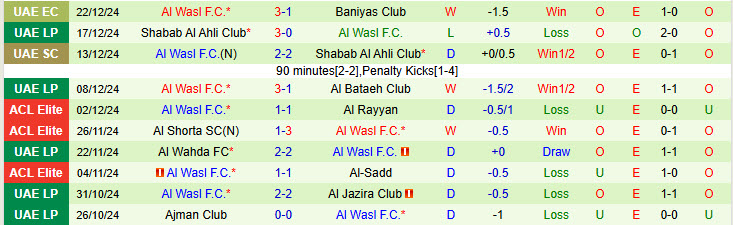 Nhận định Baniyas Club vs Al Wasl 19h55 ngày 30/12/2024: Khó ngược dòng - Ảnh 2