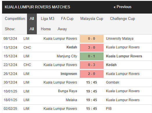 Nhận định Kuala Lumpur Rovers vs Gombak United 15h45 ngày 30/12/2024: Vực dậy tinh thần - Ảnh 1