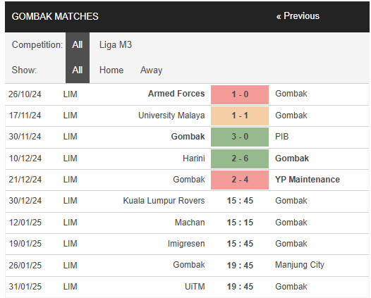 Nhận định Kuala Lumpur Rovers vs Gombak United 15h45 ngày 30/12/2024: Vực dậy tinh thần - Ảnh 2