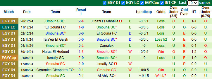 Nhận định Pharco vs Smouha 1h00 ngày 31/12/2024: Chưa thể khá hơn - Ảnh 1