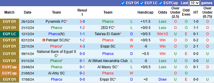 Nhận định Pharco vs Smouha 1h00 ngày 31/12/2024: Chưa thể khá hơn - Ảnh 2