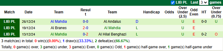 Nhận định Al Ahli Benghazi vs Al Mahdia 0h00 ngày 1/1/2025: Đả bại tân binh - Ảnh 1