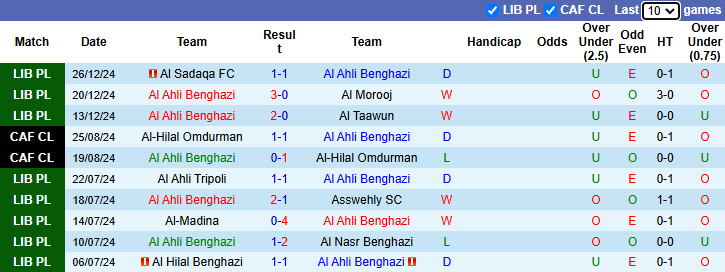 Nhận định Al Ahli Benghazi vs Al Mahdia 0h00 ngày 1/1/2025: Đả bại tân binh - Ảnh 2