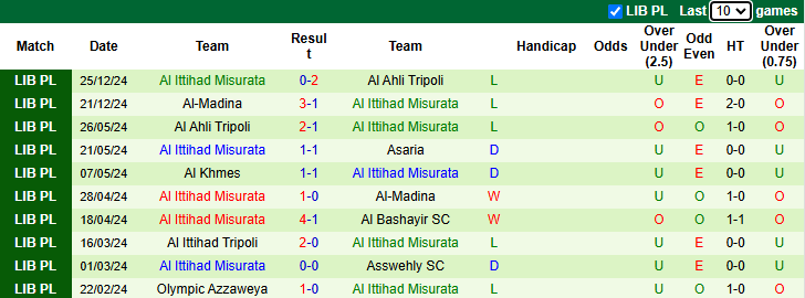 Nhận định Al Dahra vs Al Ittihad Misurata 22h30 ngày 31/12:  - Ảnh 1