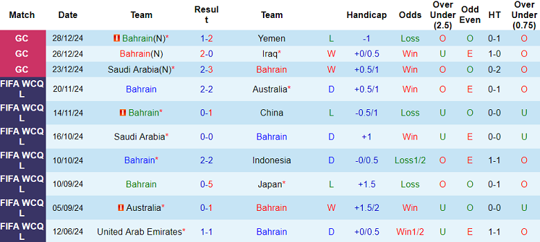 Nhận định Bahrain vs Kuwait, 00h45 ngày 1/1/2025 - Ảnh 1