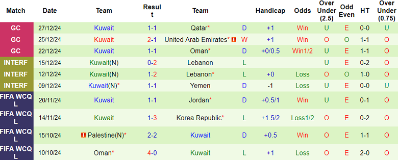 Nhận định Bahrain vs Kuwait, 00h45 ngày 1/1/2025 - Ảnh 2