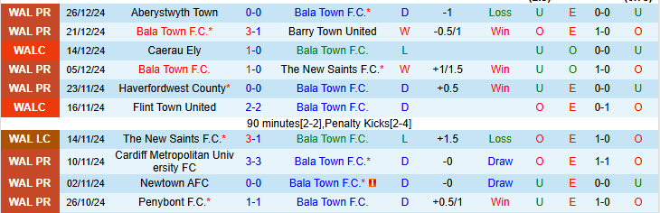 Nhận định Bala Town vs Caernarfon Town 19h30 ngày 31/12/2024: Trận đấu bước ngoặt - Ảnh 1