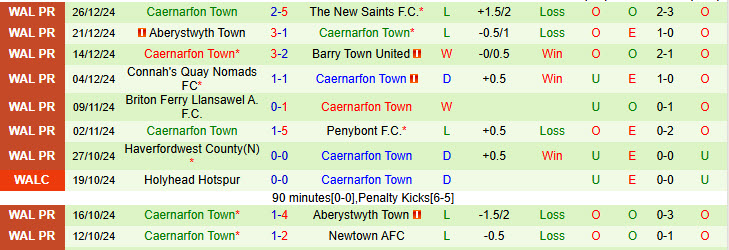 Nhận định Bala Town vs Caernarfon Town 19h30 ngày 31/12/2024: Trận đấu bước ngoặt - Ảnh 2