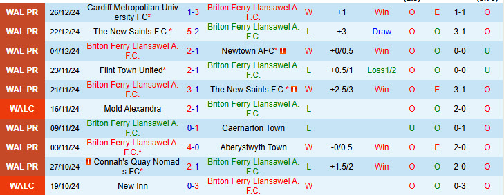 Nhận định Briton Ferry Llansawel vs Barry Town United 19h30 ngày 31/12/2024: Ngáng bước đối thủ - Ảnh 1