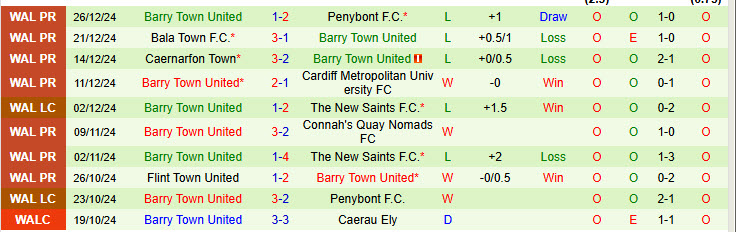 Nhận định Briton Ferry Llansawel vs Barry Town United 19h30 ngày 31/12/2024: Ngáng bước đối thủ - Ảnh 2