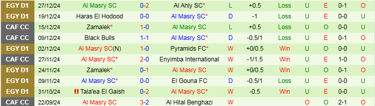 Nhận định Ceramica Cleopatra vs Al Masry 20h00 ngày 31/12/2024: Đội khách hưởng niềm vui - Ảnh 2