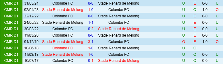 Nhận định Colombe vs Stade Renard de Melong 21h30 ngày 31/12/2024: Tiếp đà hưng phấn  - Ảnh 3