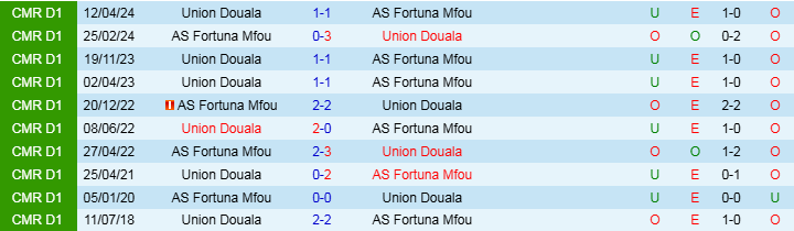 Nhận định Fortuna Mfou vs Union Douala 19h30 ngày 31/12/2024: Nối dài chuỗi thất vọng - Ảnh 3