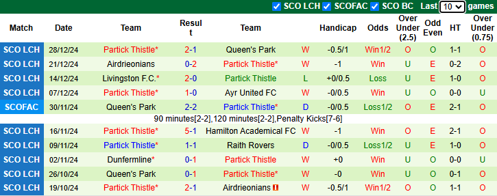 Nhận định Greenock Morton vs Partick Thistle 22h00 ngày 31/12: Tiếp đà bất bại - Ảnh 1