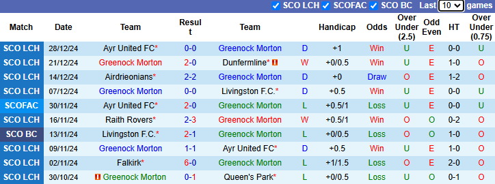 Nhận định Greenock Morton vs Partick Thistle 22h00 ngày 31/12: Tiếp đà bất bại - Ảnh 2