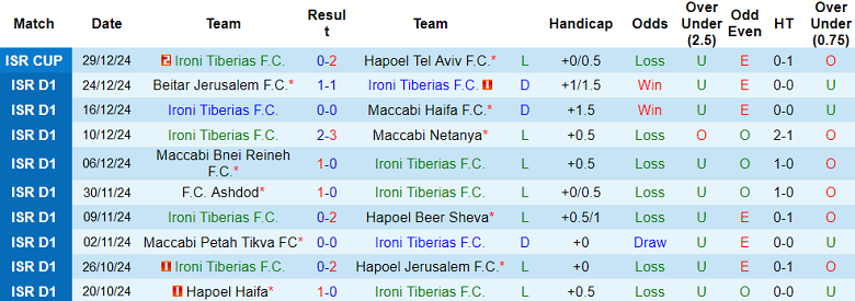 Nhận định Ironi Tiberias vs Hapoel Ironi Kiryat Shmona, 00h30 ngày 1/1/2025: Khó tin chủ nhà - Ảnh 1