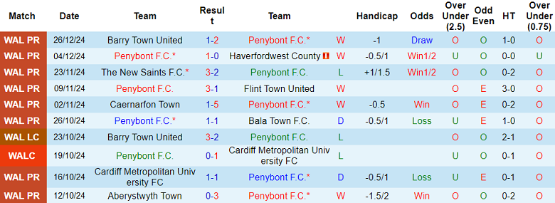 Nhận định Penybont vs Cardiff Met, 00h45 ngày 1/1/2025: Khách thất thế - Ảnh 1