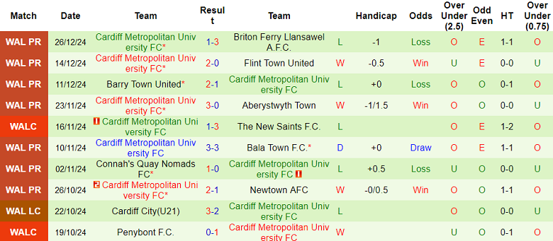 Nhận định Penybont vs Cardiff Met, 00h45 ngày 1/1/2025: Khách thất thế - Ảnh 2