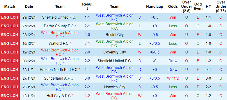 Nhận định West Brom vs Preston, 22h00 ngày 1/1/2025: Đối thủ yêu thích - Ảnh 1