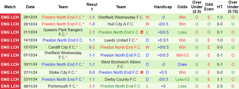 Nhận định West Brom vs Preston, 22h00 ngày 1/1/2025: Đối thủ yêu thích - Ảnh 2