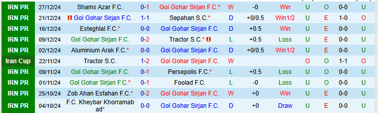 Nhận định Gol Gohar Sirjan vs Chadormalou Ardakan 18h30 ngày 1/1/2025: Lấn lướt tân binh - Ảnh 1