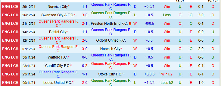 Nhận định Queens Park Rangers vs Watford 19h30 ngày 1/1/2025: Thành London ăn mừng chiến thắng - Ảnh 1