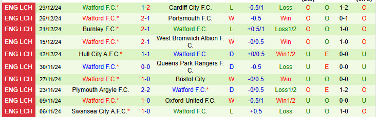 Nhận định Queens Park Rangers vs Watford 19h30 ngày 1/1/2025: Thành London ăn mừng chiến thắng - Ảnh 2