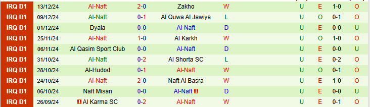 Nhận định Al Kahrabaa vs Al-Naft 18h30 ngày 2/1/2025: Chuyên đi dễ dàng - Ảnh 2