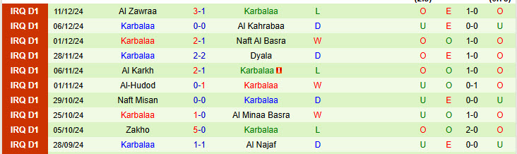 Nhận định Al Karma vs Karbalaa 18h30 ngày 2/1/2025: Chấm dứt chuỗi trận toàn thua - Ảnh 2