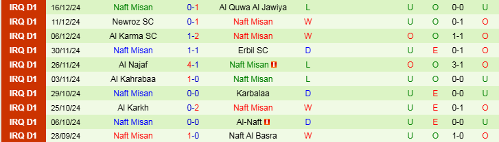 Nhận định Duhok vs Naft Misan 21h00 ngày 2/1/2025: Chủ nhà hưởng niềm vui  - Ảnh 2