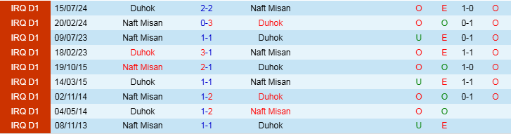 Nhận định Duhok vs Naft Misan 21h00 ngày 2/1/2025: Chủ nhà hưởng niềm vui  - Ảnh 3