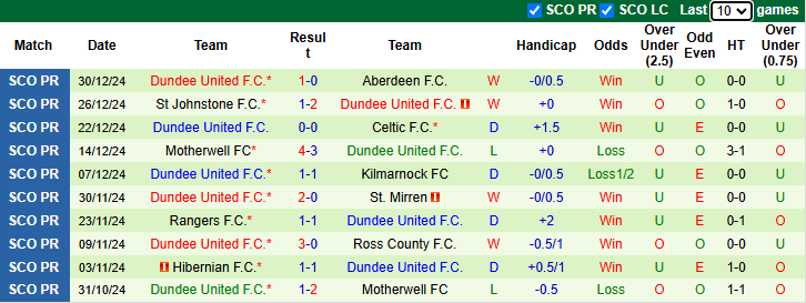 NHận định Dundee vs Dundee United 0h30 ngày 3/1/2025: Rút ngắn khoảng cách - Ảnh 1