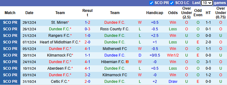 NHận định Dundee vs Dundee United 0h30 ngày 3/1/2025: Rút ngắn khoảng cách - Ảnh 2