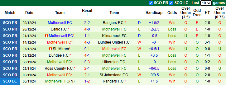 NHận định Heart of Midlothian vs Motherwell 22h00 ngày 2/1/2025: Cơ hội cho chủ nhà - Ảnh 1