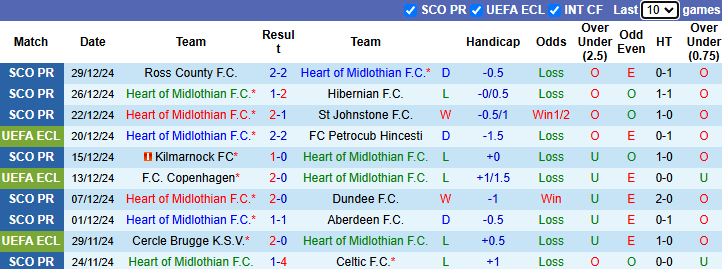 NHận định Heart of Midlothian vs Motherwell 22h00 ngày 2/1/2025: Cơ hội cho chủ nhà - Ảnh 2