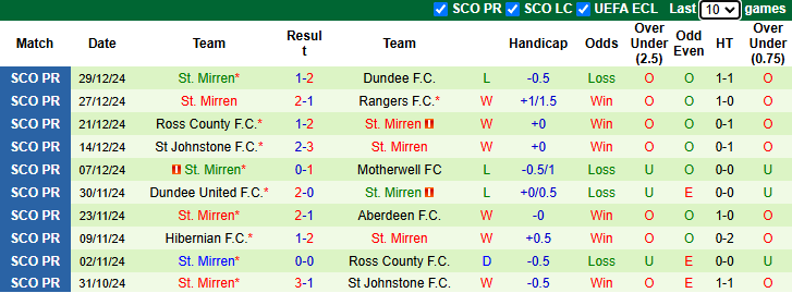 NHận định Kilmarnock vs St. Mirren 22h00 ngày 2/1/2025: Khó cho chủ nhà - Ảnh 1