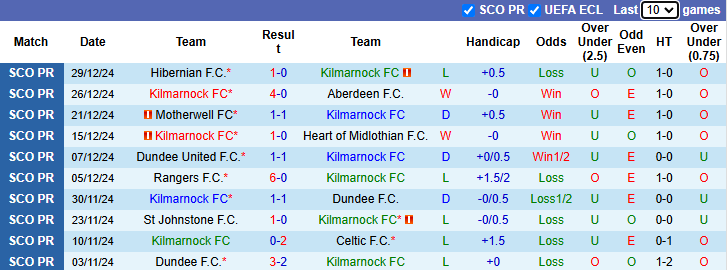 NHận định Kilmarnock vs St. Mirren 22h00 ngày 2/1/2025: Khó cho chủ nhà - Ảnh 2