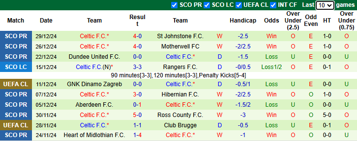 NHận định Rangers vs Celtic 22h00 ngày 2/1/2025: Cửa dưới sáng - Ảnh 1