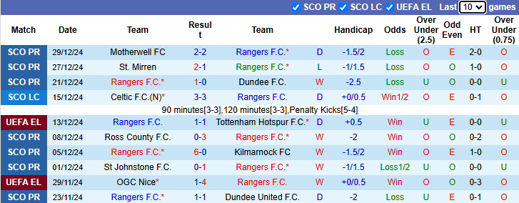 NHận định Rangers vs Celtic 22h00 ngày 2/1/2025: Cửa dưới sáng - Ảnh 2