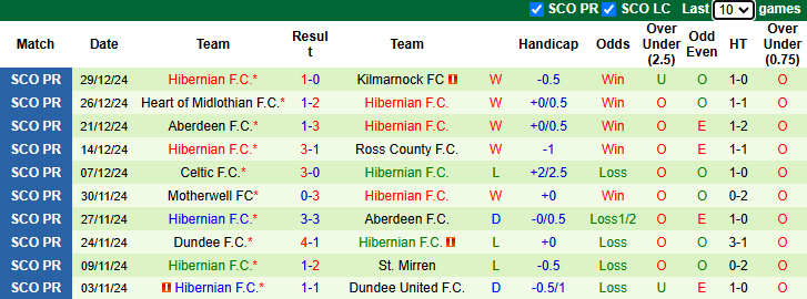 NHận định St Johnstone vs Hibernian 22h00 ngày 2/1/2025: Đáy bảng chìm sâu - Ảnh 2