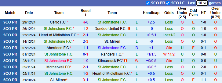 NHận định St Johnstone vs Hibernian 22h00 ngày 2/1/2025: Đáy bảng chìm sâu - Ảnh 3