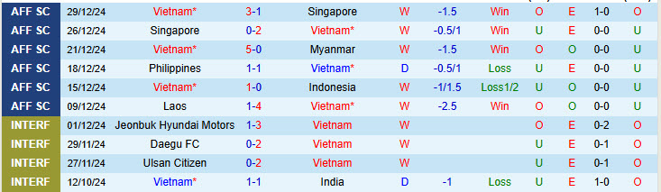 Nhận định Việt Nam vs Thái Lan 20h00 ngày 2/1/2025: Phá dớp đối đầu - Ảnh 1