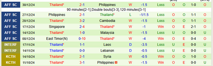 Nhận định Việt Nam vs Thái Lan 20h00 ngày 2/1/2025: Phá dớp đối đầu - Ảnh 2