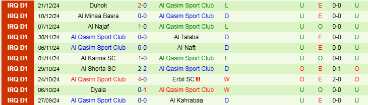 Nhận định Al Hudod vs Al Qasim Sport Club 18h30 ngày 3/1/2025: Chủ nhà trắng tay  - Ảnh 2