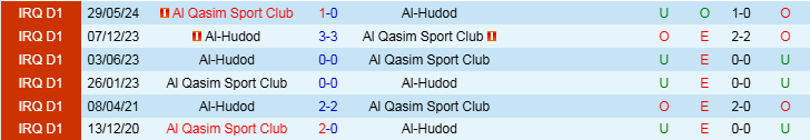 Nhận định Al Hudod vs Al Qasim Sport Club 18h30 ngày 3/1/2025: Chủ nhà trắng tay  - Ảnh 3