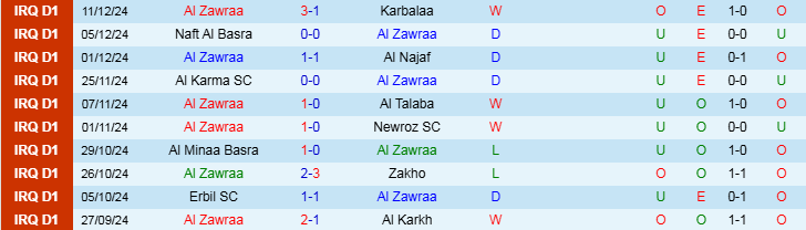 Nhận định Al Zawraa vs Al Quwa Al Jawiya 23h30 ngày 3/1/2025: Trắng tay trên sân nhà - Ảnh 1