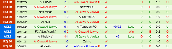 Nhận định Al Zawraa vs Al Quwa Al Jawiya 23h30 ngày 3/1/2025: Trắng tay trên sân nhà - Ảnh 2