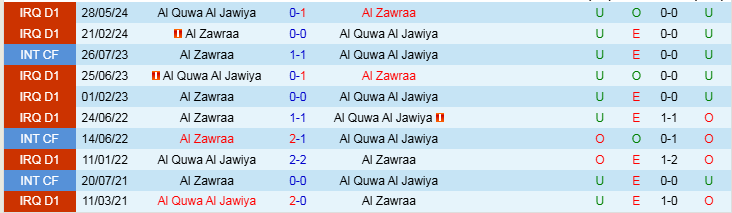 Nhận định Al Zawraa vs Al Quwa Al Jawiya 23h30 ngày 3/1/2025: Trắng tay trên sân nhà - Ảnh 3