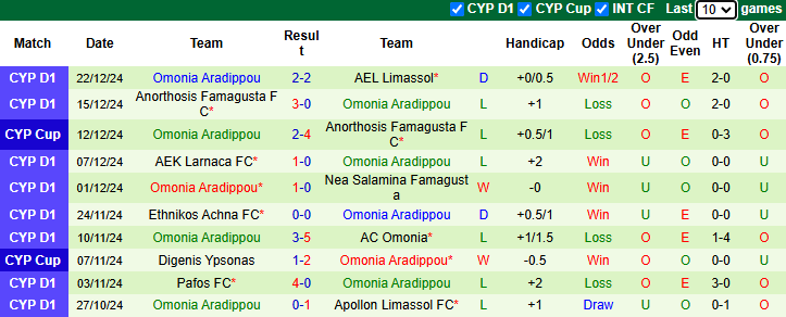 Nhận định Aris Limassol vs Omonia Aradippou 0h00 ngày 4/1/2025: - Ảnh 1